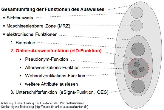 Online-Ausweisfunktion des elektronischen Personalausweises