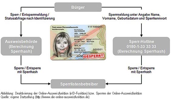 ausASperren der Online-Ausweisfunktionweis-sperren-online-ausweisfunktion-sperren