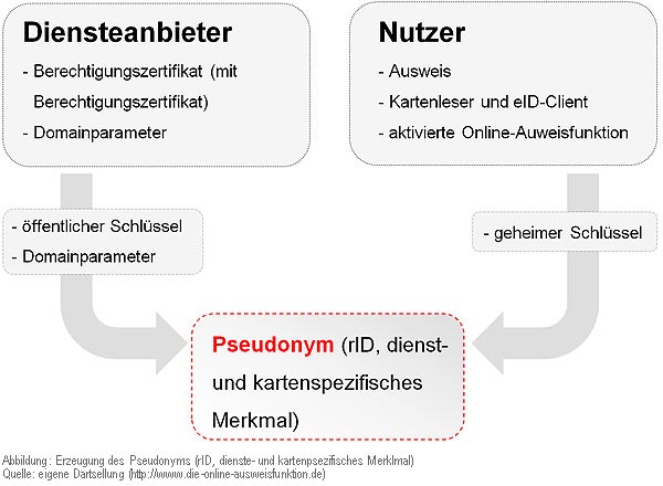 grafische Darstellung der Pseudonym-Funktion des Personalausweises bzw. grafische Darstellung der Erzeugung des Pseudonyms (auch rID bzw. dienst- und kartenspezifisches Kennzeichen genannt)